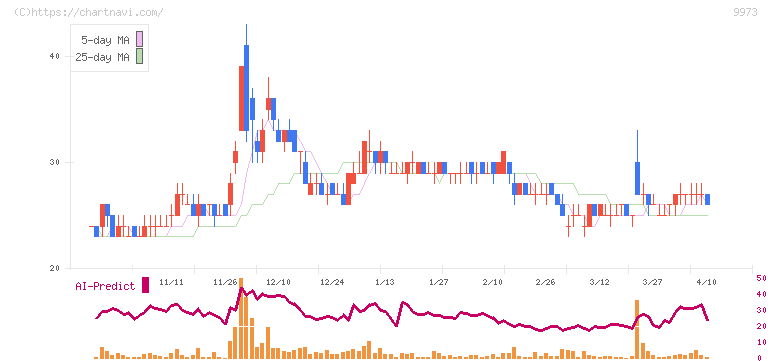 ＫＯＺＯホールディングス(9973)の日足チャート