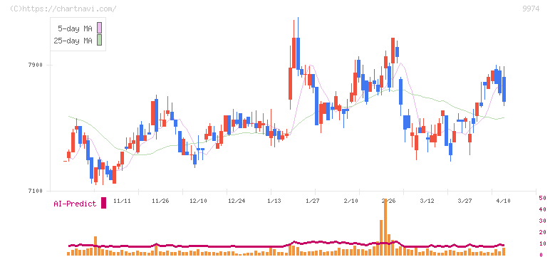 ベルク(9974)の日足チャート