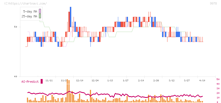 文教堂グループホールディングス(9978)の日足チャート