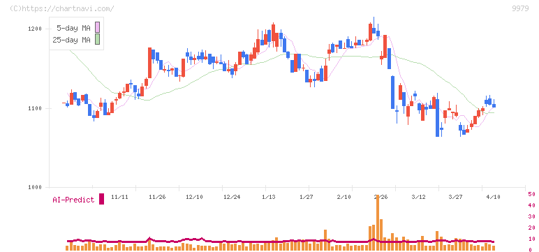 大庄(9979)の日足チャート