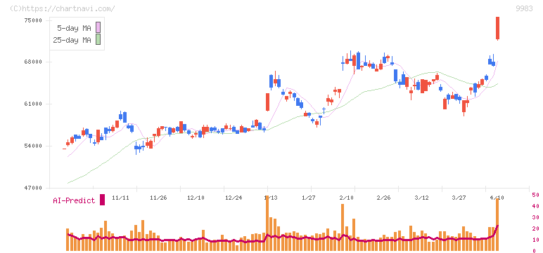 ファーストリテイリング(9983)の日足チャート
