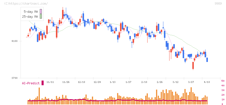 サンドラッグ(9989)の日足チャート
