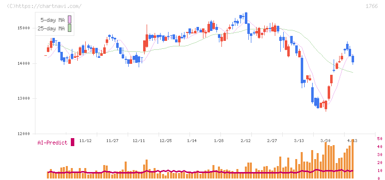 東建コーポレーション(1766)の日足チャート