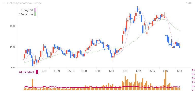 ヤマウラ(1780)の日足チャート