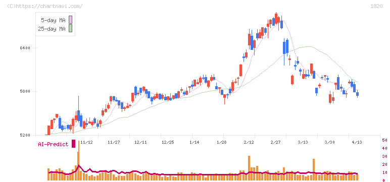 西松建設(1820)の日足チャート