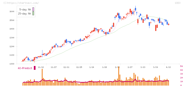 戸田建設(1860)の日足チャート
