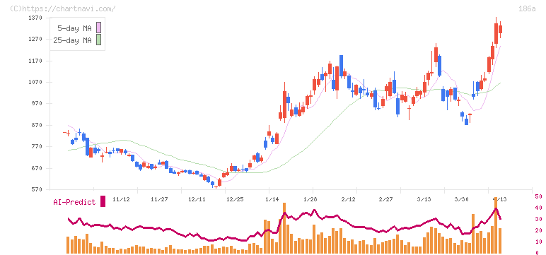アストロスケールホールディングス(186A)の日足チャート