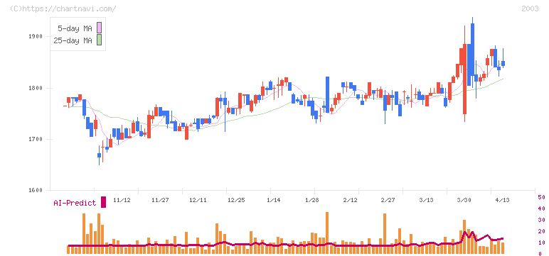 日東富士製粉(2003)の日足チャート