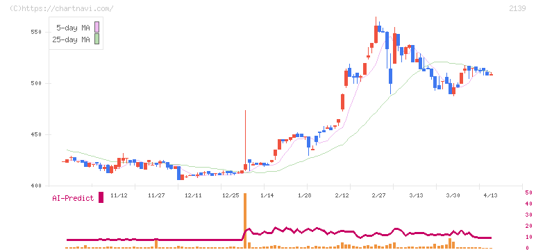 中広(2139)の日足チャート