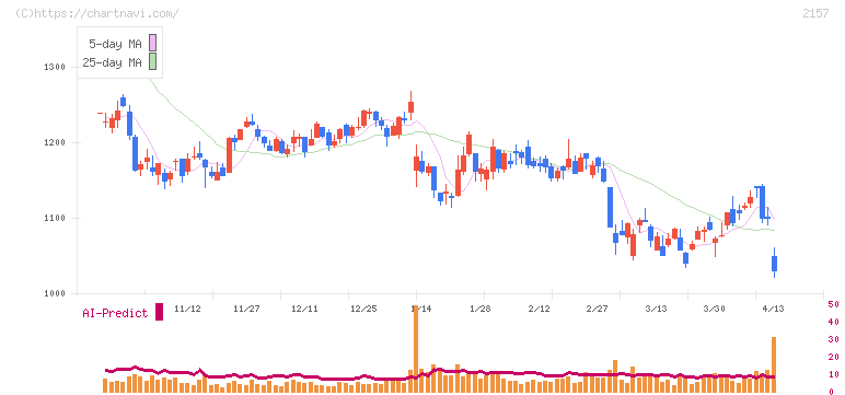コシダカホールディングス(2157)の日足チャート