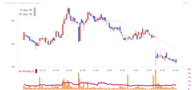 ｎｍｓホールディングス(2162)の日足チャート