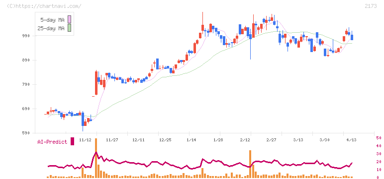 博展(2173)の日足チャート