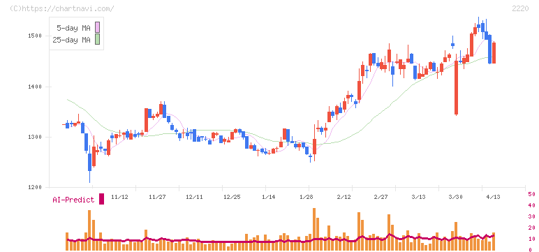 亀田製菓(2220)の日足チャート