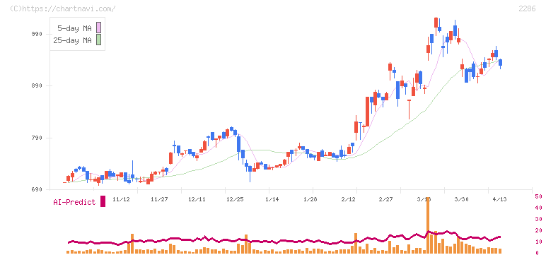 林兼産業(2286)の日足チャート