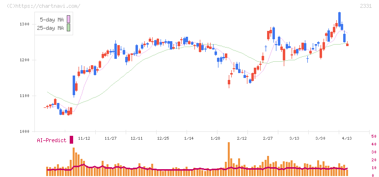 ＡＬＳＯＫ(2331)の日足チャート