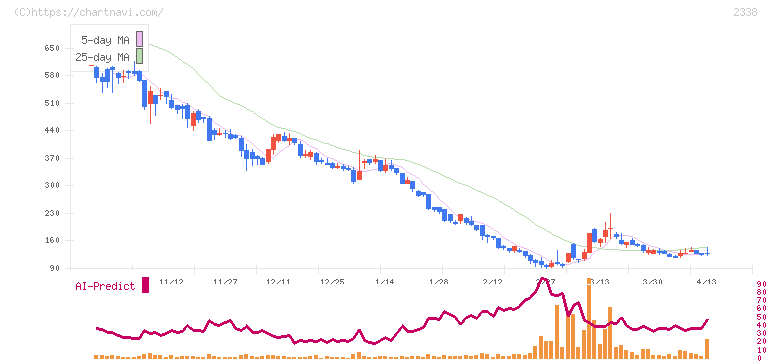 クオンタムソリューションズ(2338)の日足チャート