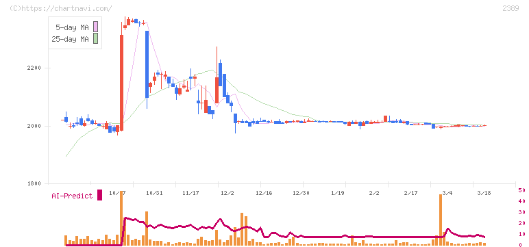 デジタルホールディングス(2389)の日足チャート