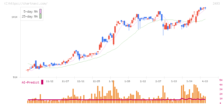 イーサポートリンク(2493)の日足チャート