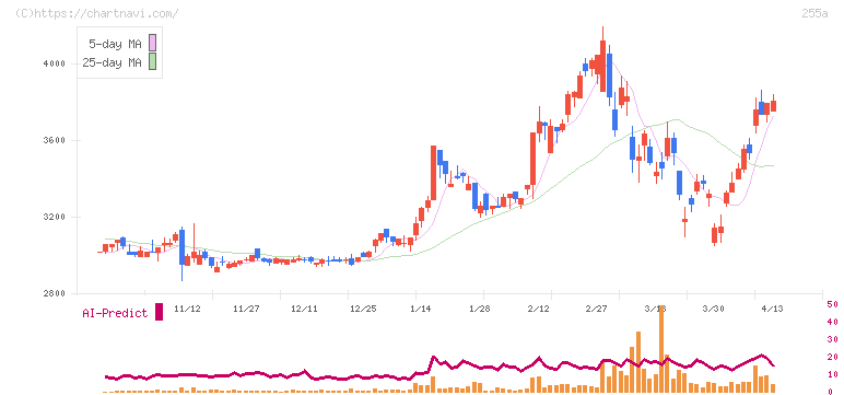 ジーエルテクノホールディングス(255A)の日足チャート