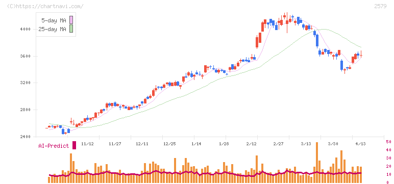 コカ・コーラ　ボトラーズジャパンホールディングス(2579)の日足チャート