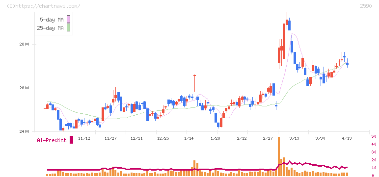 ダイドーグループホールディングス(2590)の日足チャート