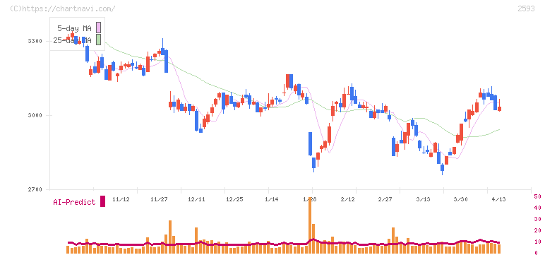 伊藤園(2593)の日足チャート