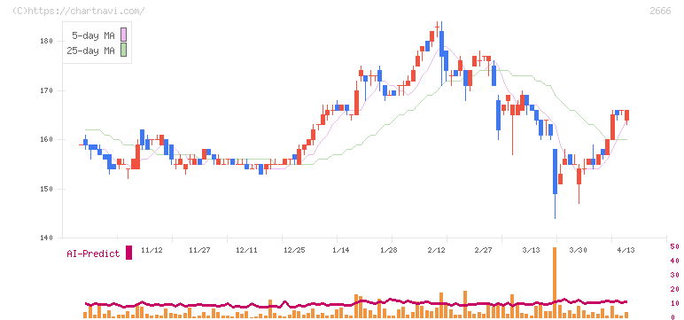 オートウェーブ(2666)の日足チャート