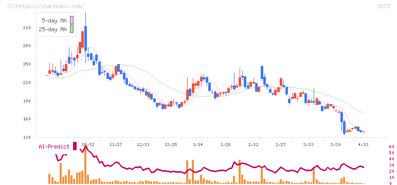 夢みつけ隊(2673)の日足チャート