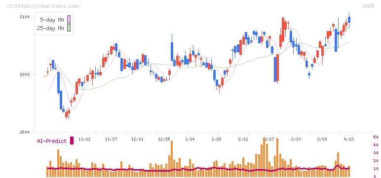アンドエスティＨＤ(2685)の日足チャート
