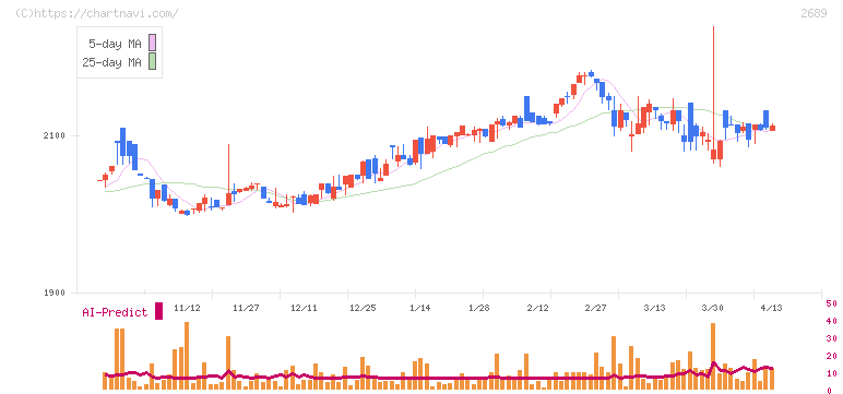 オルバヘルスケアホールディングス(2689)の日足チャート