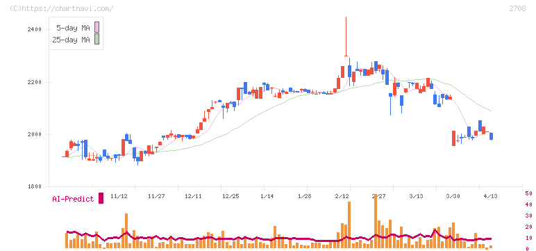 久世(2708)の日足チャート