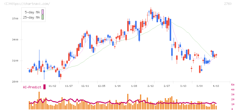 東京エレクトロン　デバイス(2760)の日足チャート