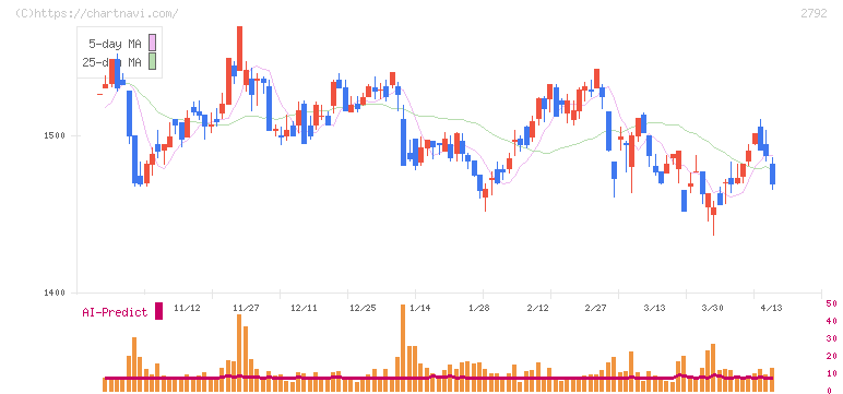 ハニーズホールディングス(2792)の日足チャート