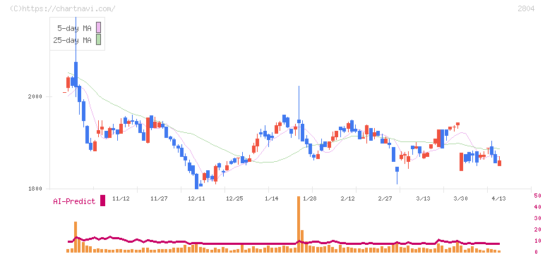 ブルドックソース(2804)の日足チャート