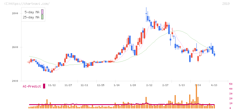 エバラ食品工業(2819)の日足チャート