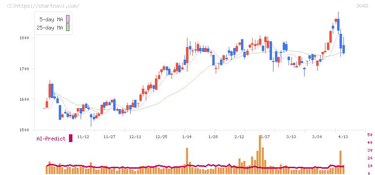 ビックカメラ(3048)の日足チャート
