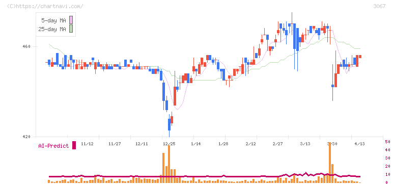 東京一番フーズ(3067)の日足チャート