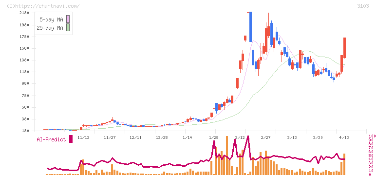 ユニチカ(3103)の日足チャート