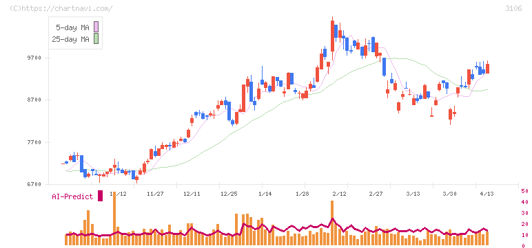クラボウ(3106)の日足チャート