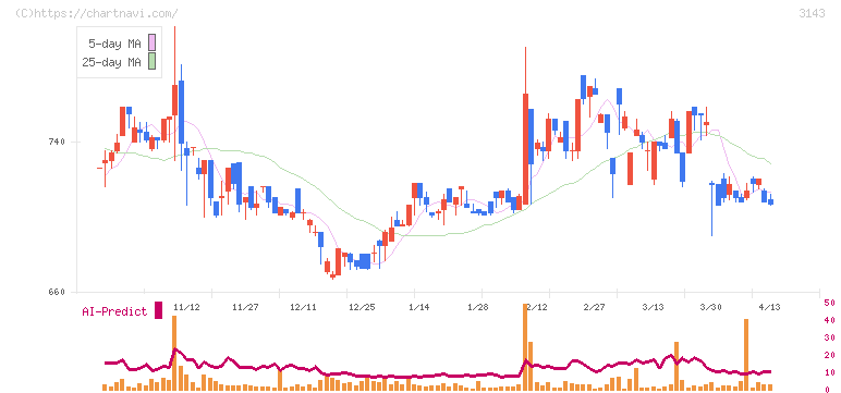 オーウイル(3143)の日足チャート