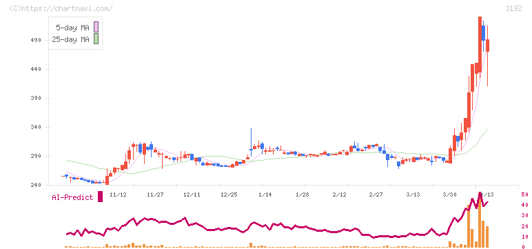 白鳩(3192)の日足チャート