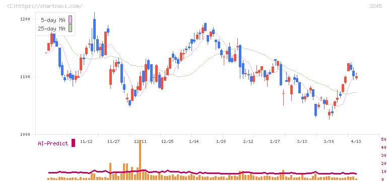 ディア・ライフ(3245)の日足チャート