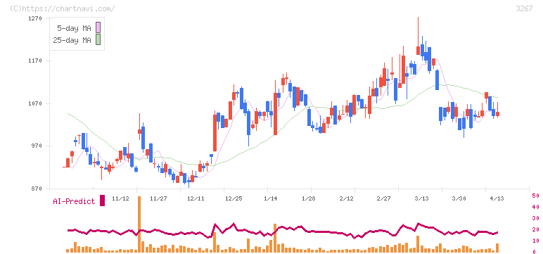 フィル・カンパニー(3267)の日足チャート