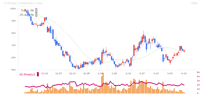 ダイナミックマッププラットフォーム(336A)の日足チャート