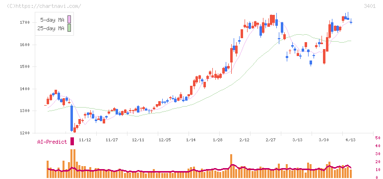 帝人(3401)の日足チャート