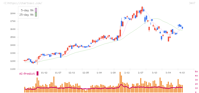 旭化成(3407)の日足チャート