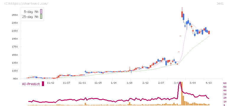 山王(3441)の日足チャート