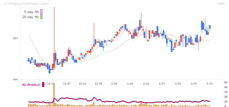 パルマ(3461)の日足チャート