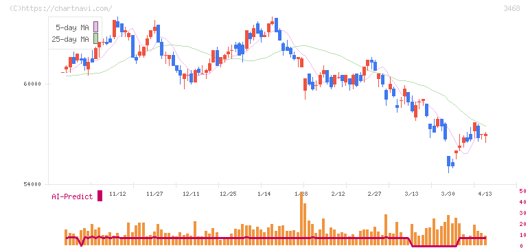 スターアジア不動産投資法人(3468)の日足チャート