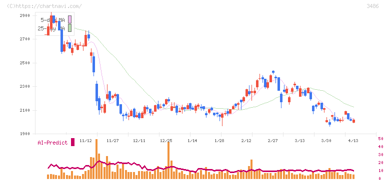 グローバル・リンク・マネジメント(3486)の日足チャート
